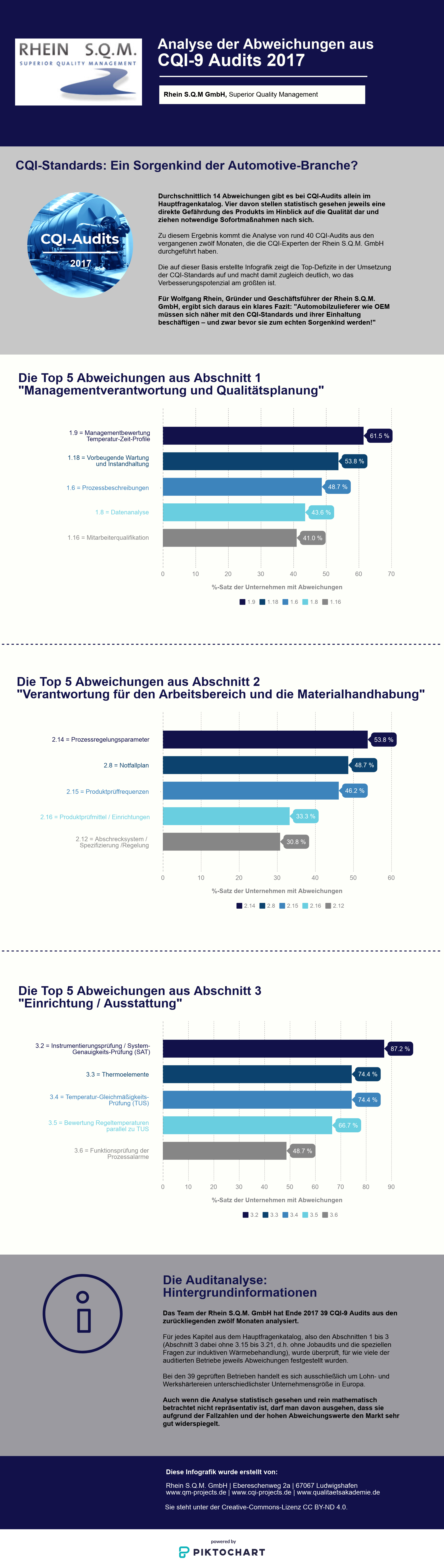 CQI-9 Audits: Die Top-Abweichungen aus typischen Abschnitten