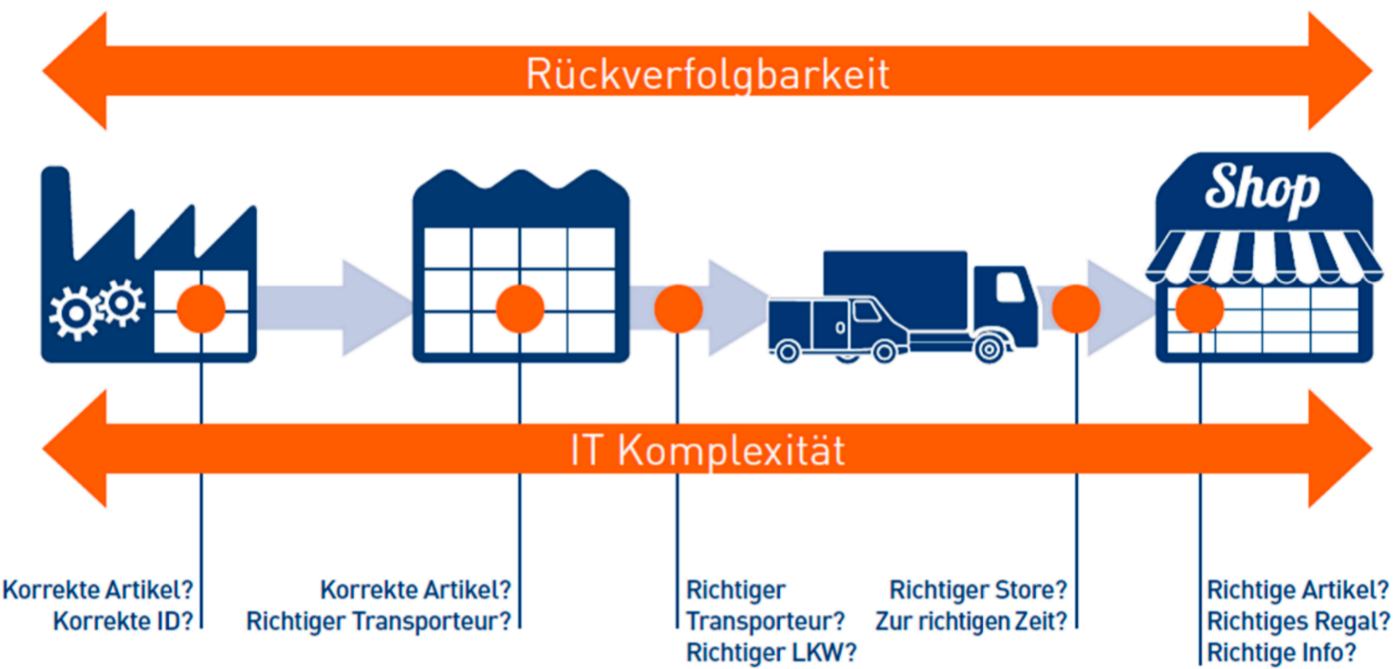 © Zetes/ Supply Chain