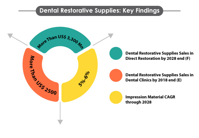 dental restorative supplies market