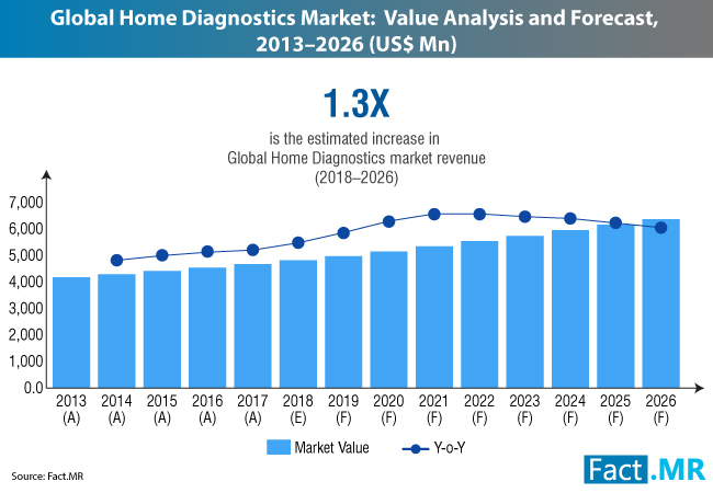 home diagnostics market