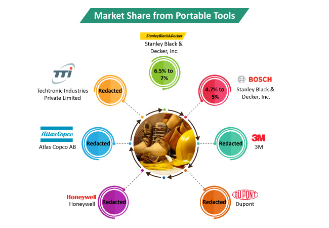 portable tools market