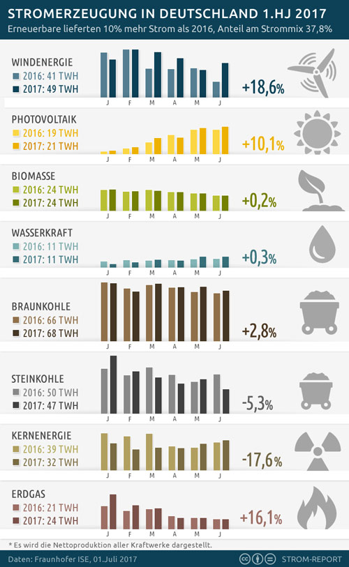  Erneuerbaren Energien am Strommix steigt auf 37,8 Prozent